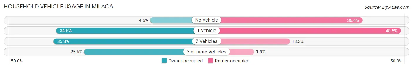 Household Vehicle Usage in Milaca