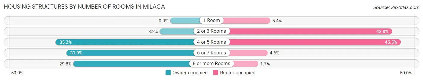 Housing Structures by Number of Rooms in Milaca