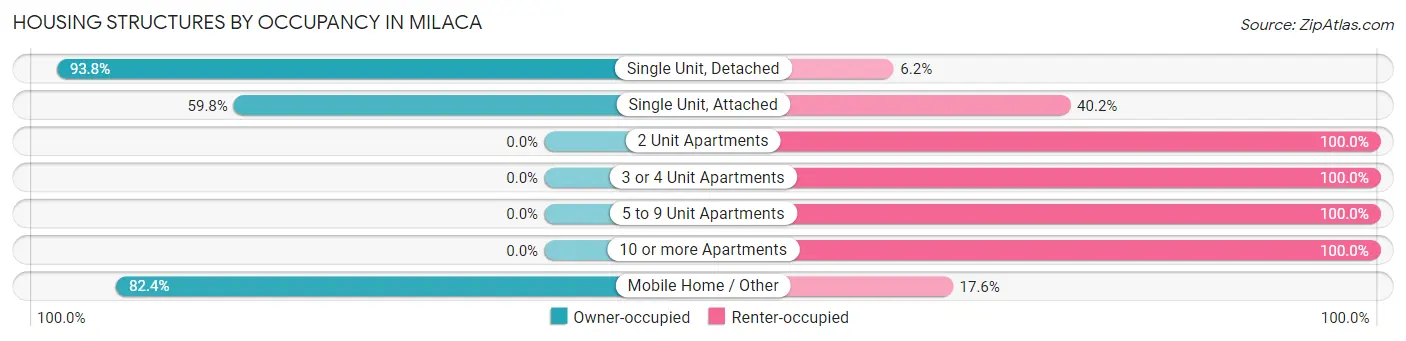 Housing Structures by Occupancy in Milaca