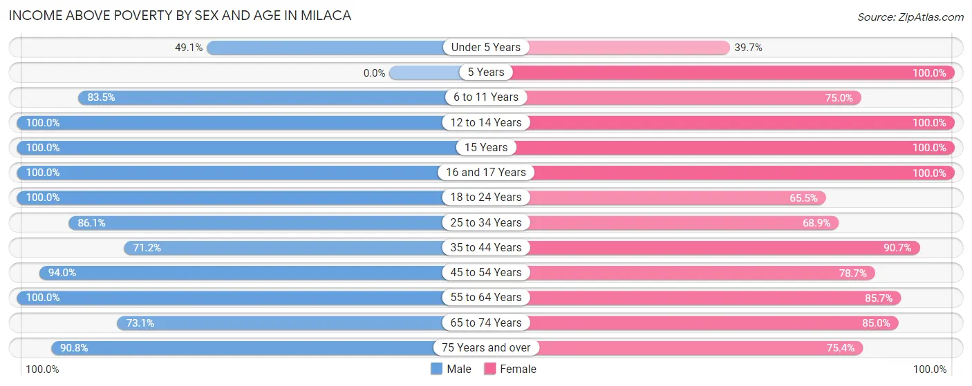 Income Above Poverty by Sex and Age in Milaca