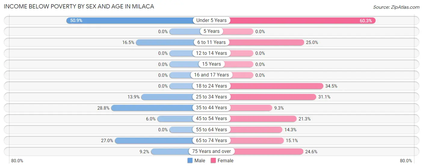 Income Below Poverty by Sex and Age in Milaca