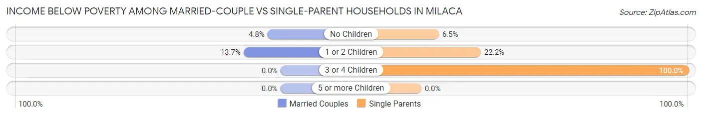 Income Below Poverty Among Married-Couple vs Single-Parent Households in Milaca