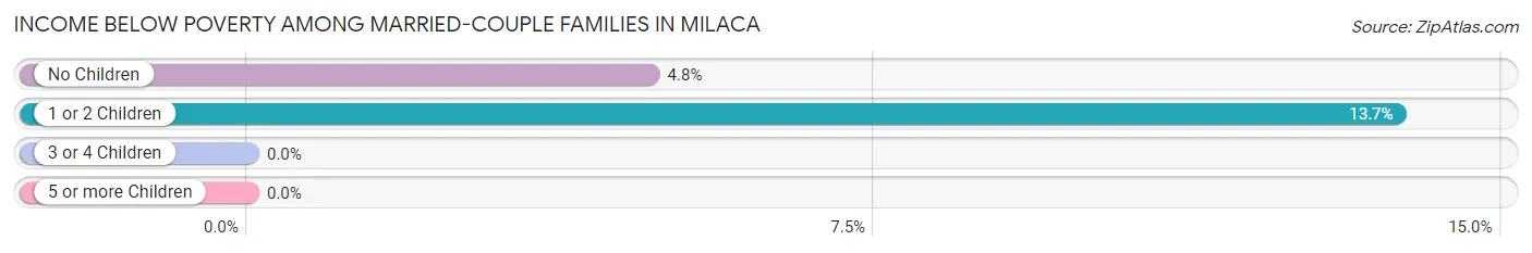 Income Below Poverty Among Married-Couple Families in Milaca
