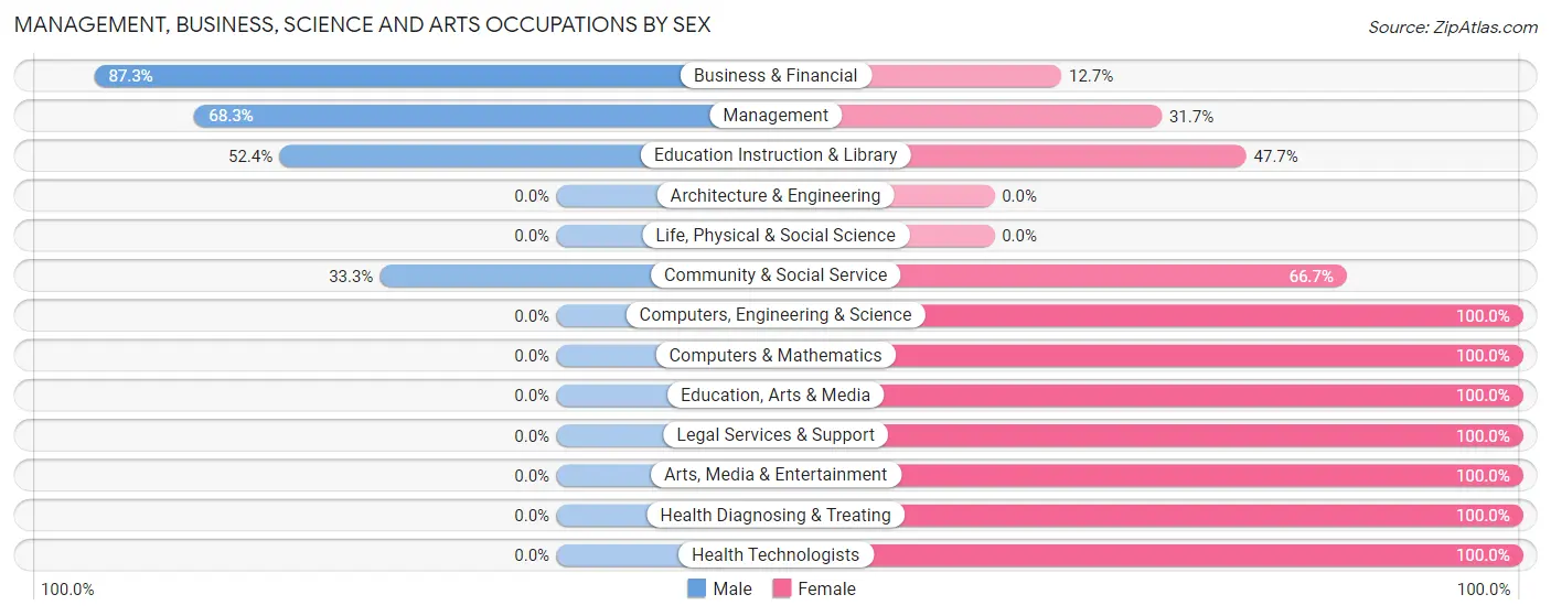 Management, Business, Science and Arts Occupations by Sex in Milaca