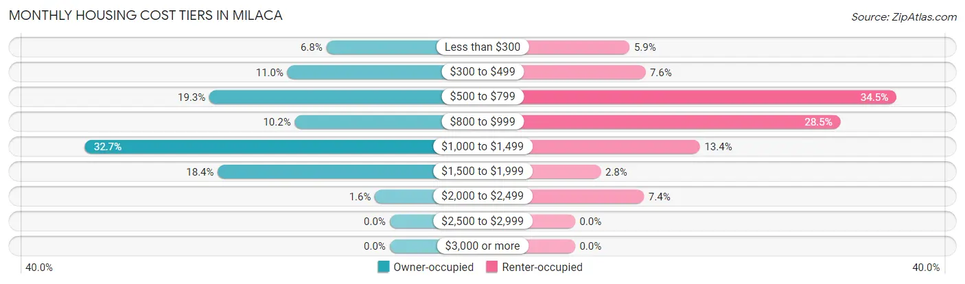 Monthly Housing Cost Tiers in Milaca