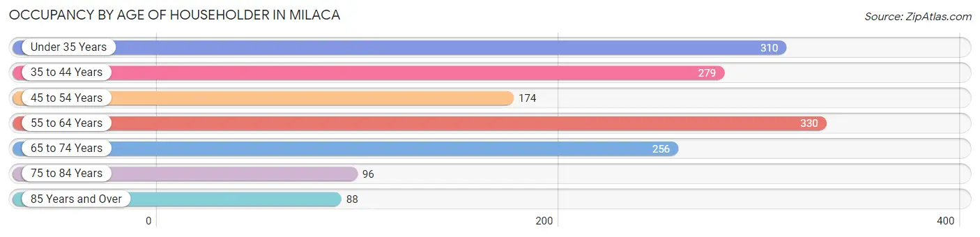 Occupancy by Age of Householder in Milaca