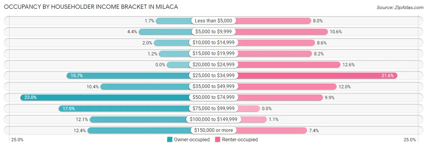 Occupancy by Householder Income Bracket in Milaca