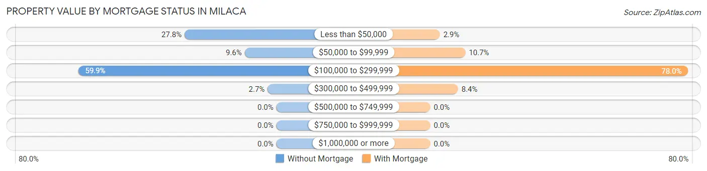 Property Value by Mortgage Status in Milaca