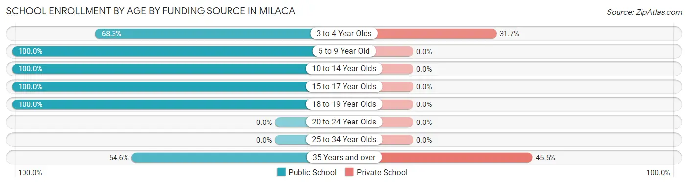 School Enrollment by Age by Funding Source in Milaca