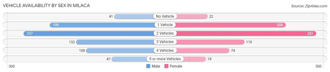 Vehicle Availability by Sex in Milaca