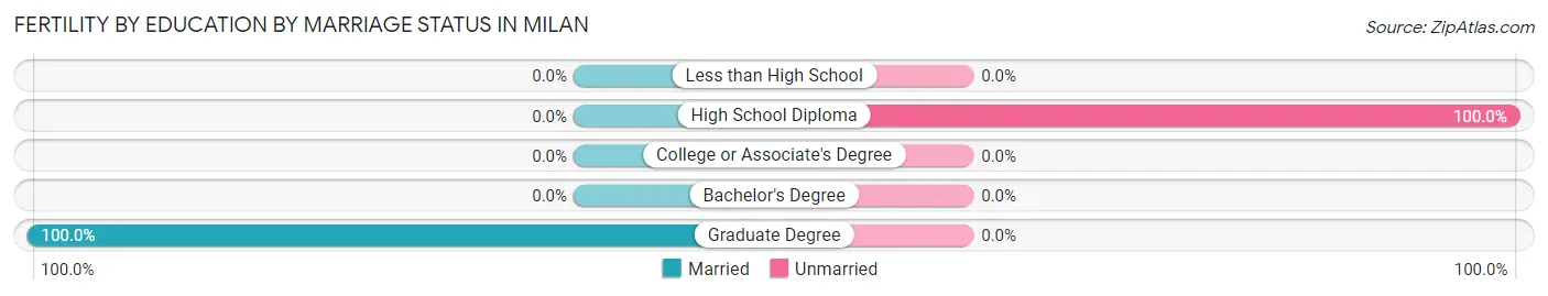 Female Fertility by Education by Marriage Status in Milan