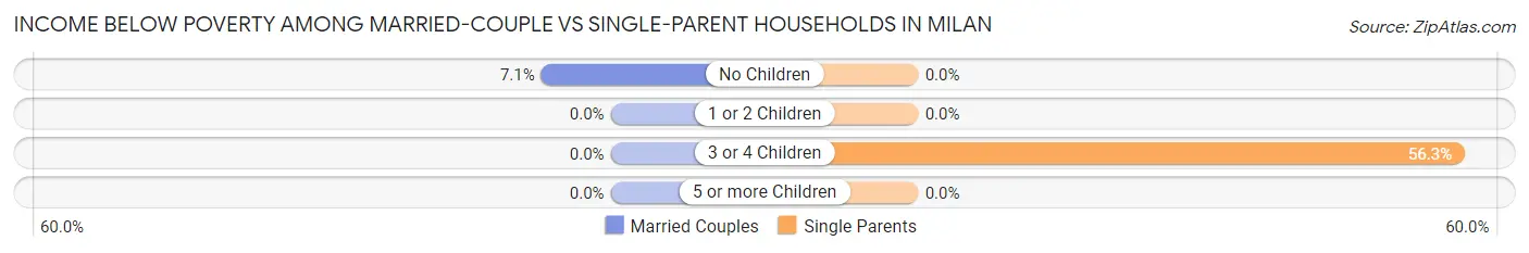 Income Below Poverty Among Married-Couple vs Single-Parent Households in Milan