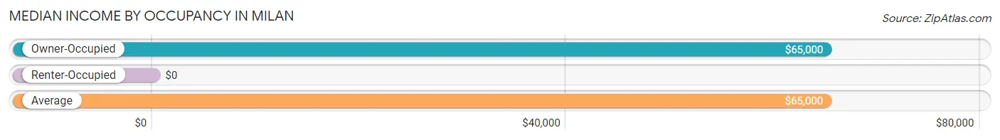 Median Income by Occupancy in Milan