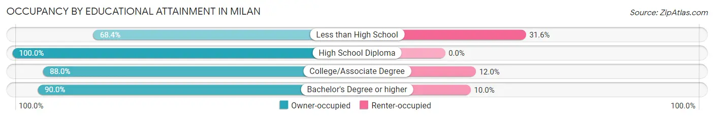 Occupancy by Educational Attainment in Milan