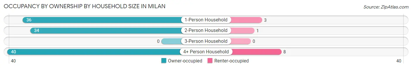 Occupancy by Ownership by Household Size in Milan