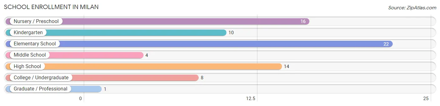 School Enrollment in Milan