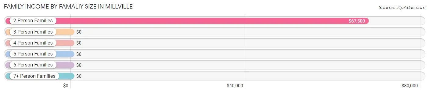 Family Income by Famaliy Size in Millville