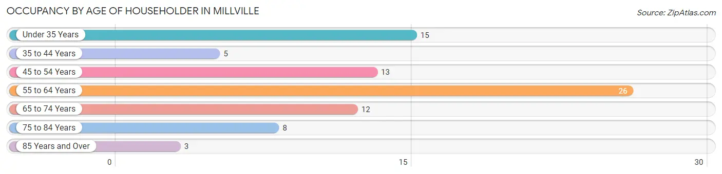 Occupancy by Age of Householder in Millville