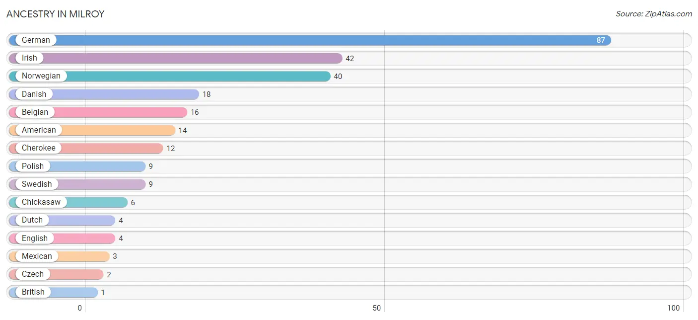 Ancestry in Milroy