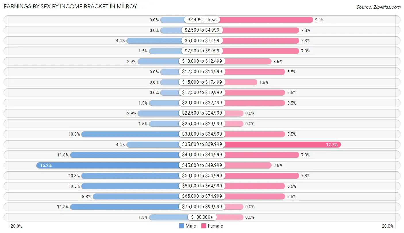 Earnings by Sex by Income Bracket in Milroy