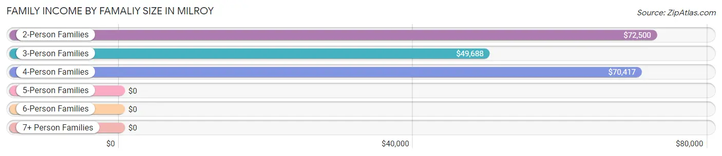 Family Income by Famaliy Size in Milroy