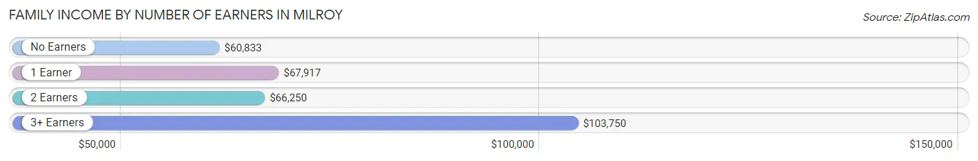 Family Income by Number of Earners in Milroy