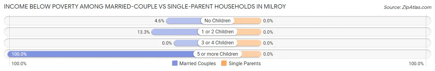 Income Below Poverty Among Married-Couple vs Single-Parent Households in Milroy