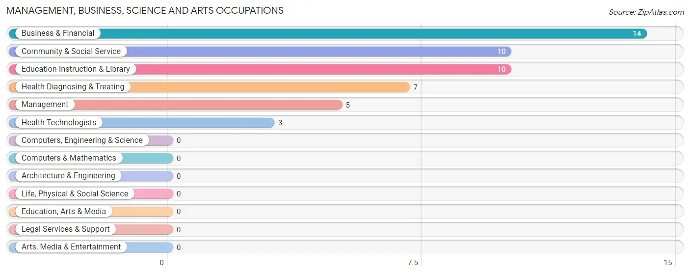 Management, Business, Science and Arts Occupations in Milroy