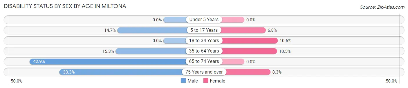 Disability Status by Sex by Age in Miltona