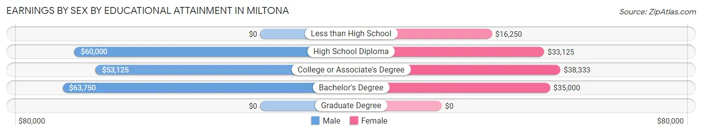 Earnings by Sex by Educational Attainment in Miltona