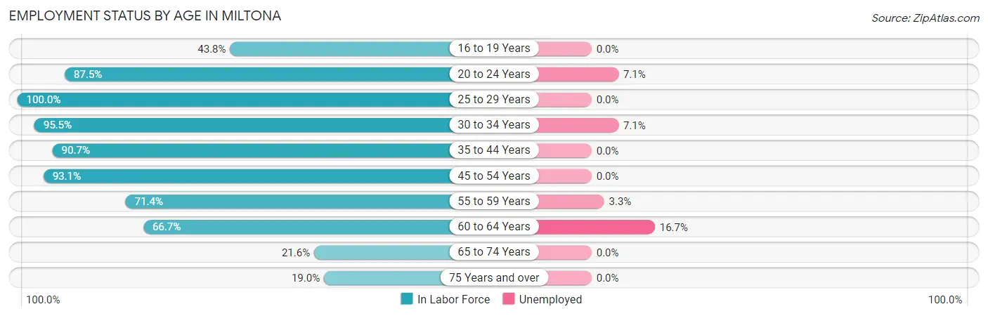 Employment Status by Age in Miltona