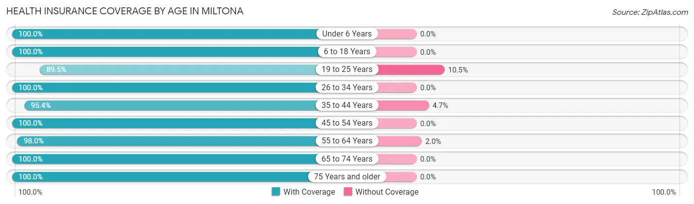 Health Insurance Coverage by Age in Miltona