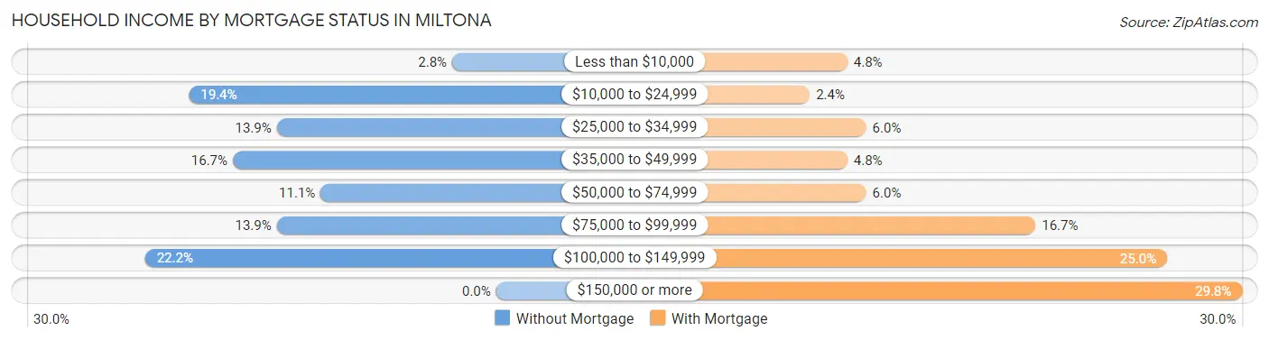 Household Income by Mortgage Status in Miltona