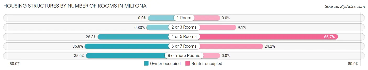 Housing Structures by Number of Rooms in Miltona