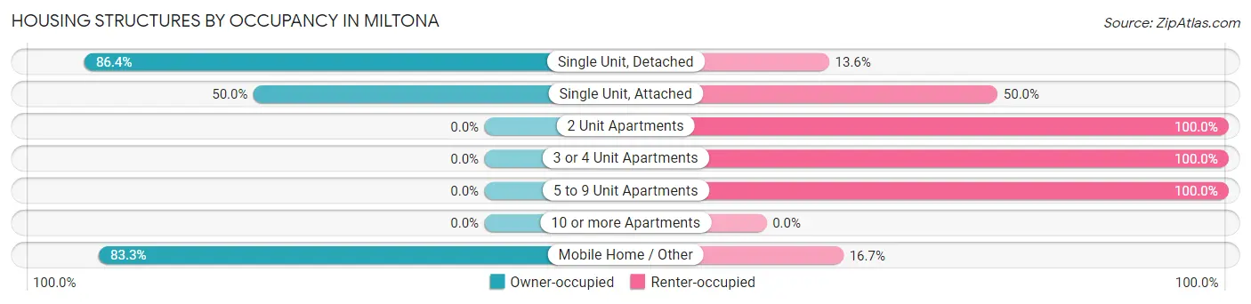 Housing Structures by Occupancy in Miltona