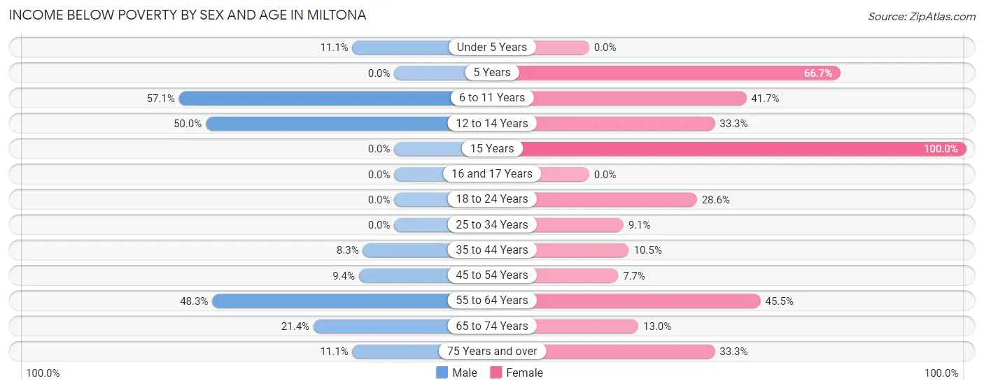 Income Below Poverty by Sex and Age in Miltona
