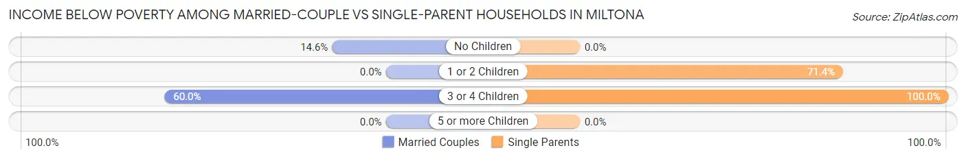 Income Below Poverty Among Married-Couple vs Single-Parent Households in Miltona