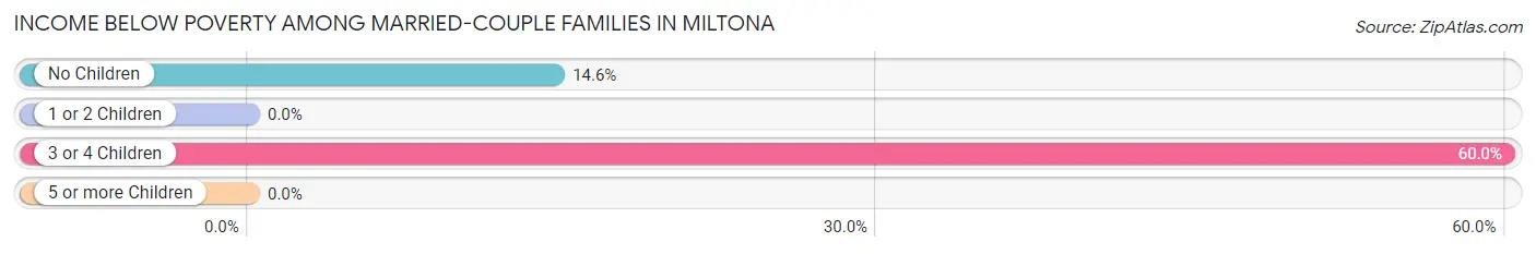 Income Below Poverty Among Married-Couple Families in Miltona