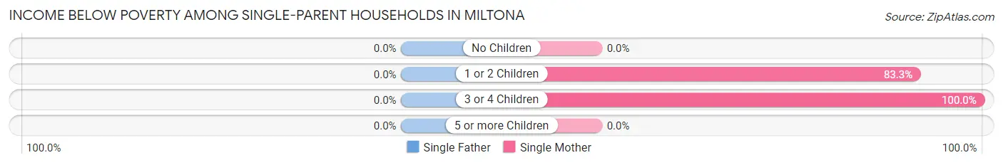 Income Below Poverty Among Single-Parent Households in Miltona