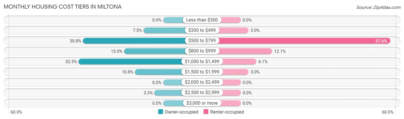 Monthly Housing Cost Tiers in Miltona
