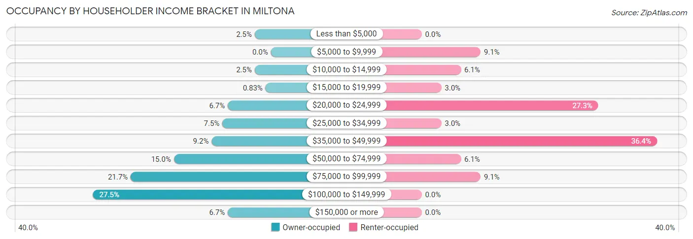 Occupancy by Householder Income Bracket in Miltona