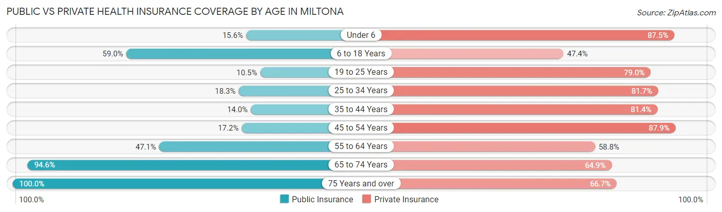 Public vs Private Health Insurance Coverage by Age in Miltona