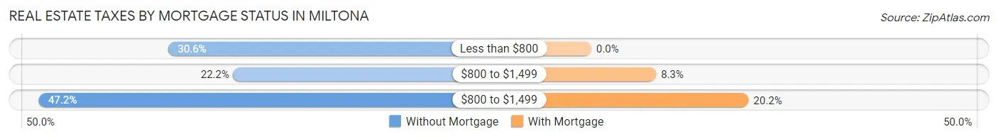 Real Estate Taxes by Mortgage Status in Miltona