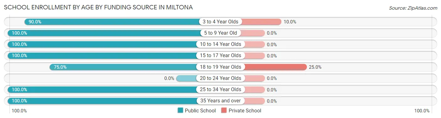 School Enrollment by Age by Funding Source in Miltona
