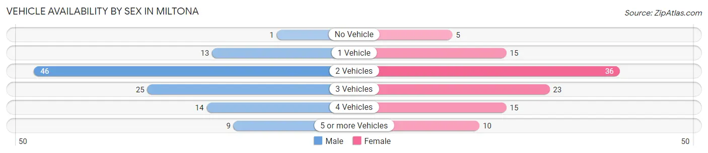 Vehicle Availability by Sex in Miltona