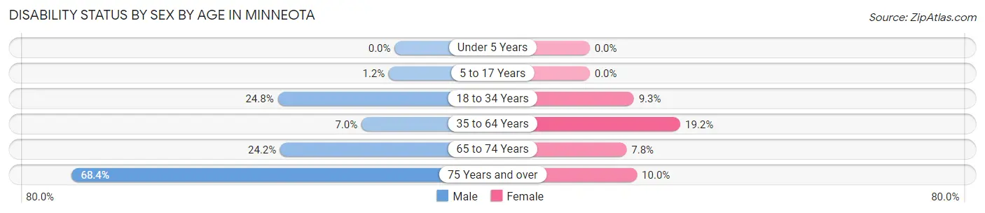 Disability Status by Sex by Age in Minneota