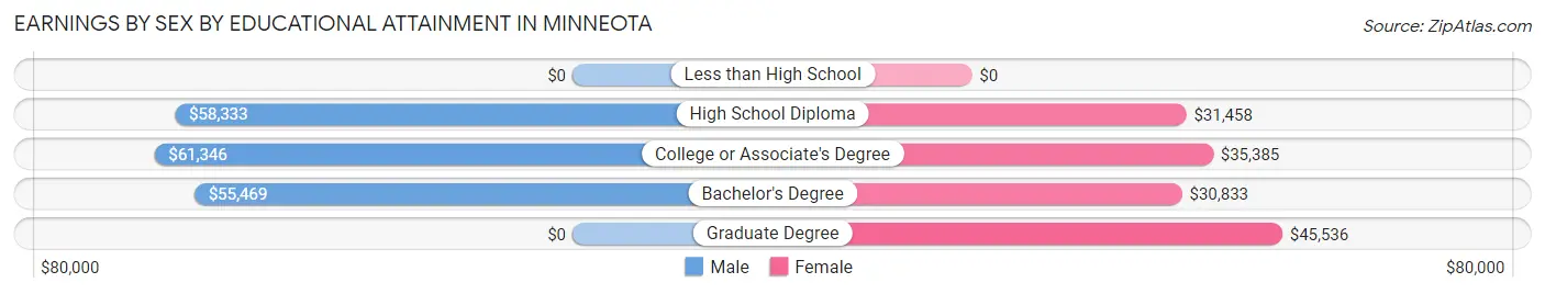 Earnings by Sex by Educational Attainment in Minneota