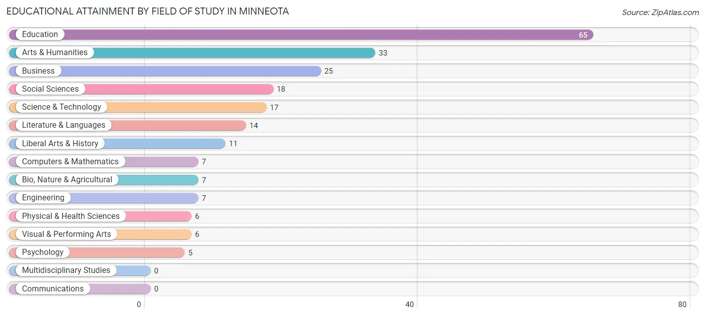 Educational Attainment by Field of Study in Minneota