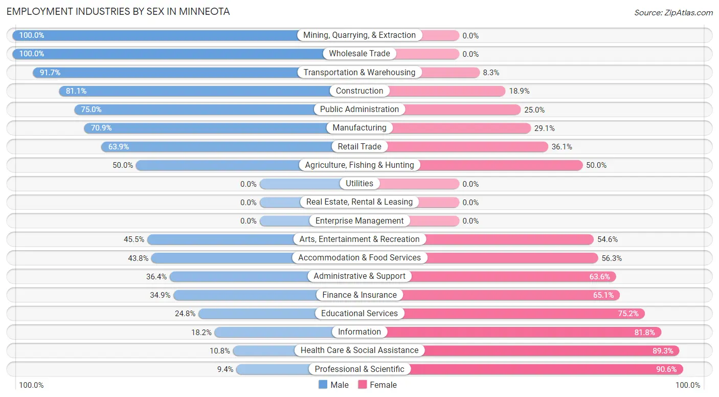 Employment Industries by Sex in Minneota