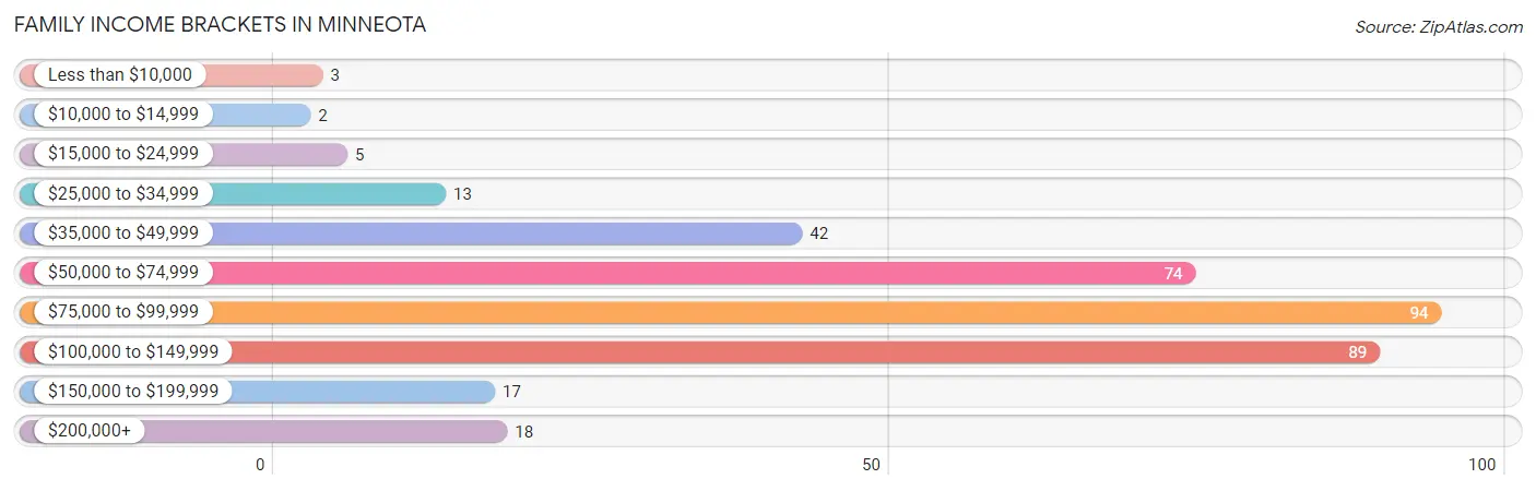 Family Income Brackets in Minneota